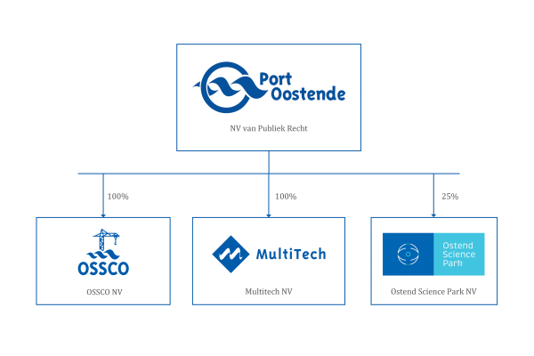 Port Oostende-Structuur en participaties